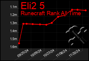 Total Graph of Eli2 5