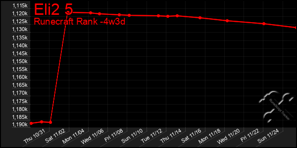 Last 31 Days Graph of Eli2 5