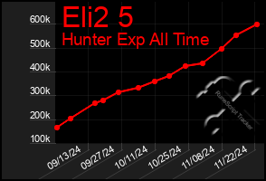 Total Graph of Eli2 5