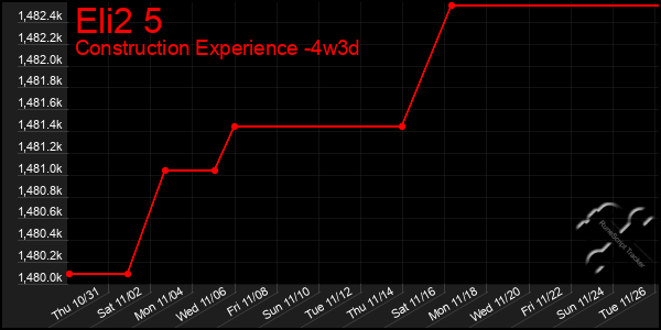 Last 31 Days Graph of Eli2 5