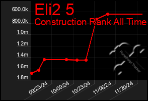 Total Graph of Eli2 5