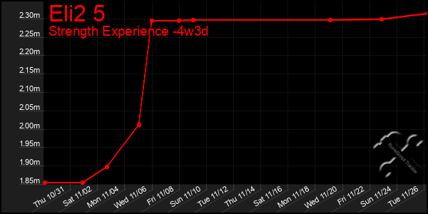 Last 31 Days Graph of Eli2 5