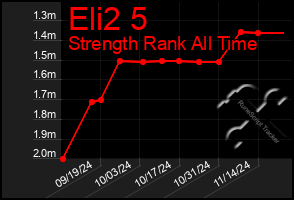 Total Graph of Eli2 5