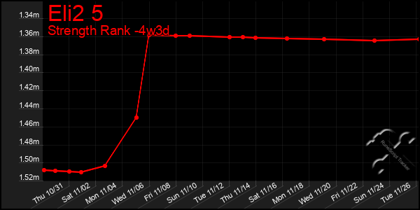 Last 31 Days Graph of Eli2 5