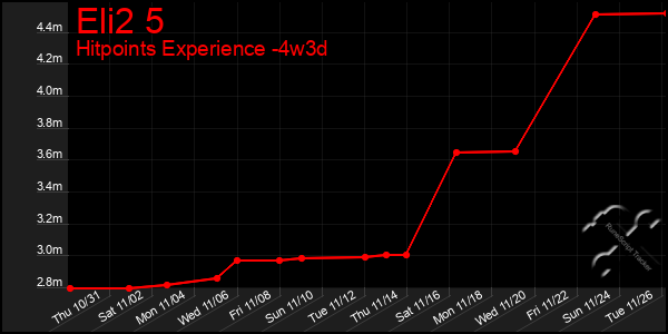 Last 31 Days Graph of Eli2 5