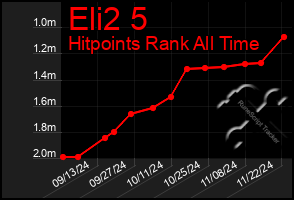 Total Graph of Eli2 5