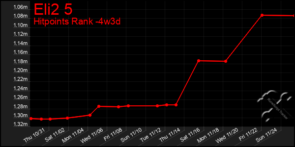 Last 31 Days Graph of Eli2 5