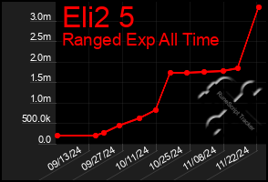 Total Graph of Eli2 5