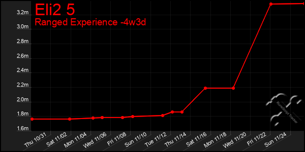 Last 31 Days Graph of Eli2 5