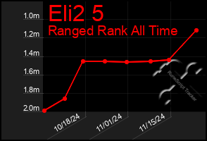 Total Graph of Eli2 5