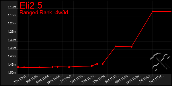 Last 31 Days Graph of Eli2 5