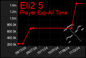 Total Graph of Eli2 5