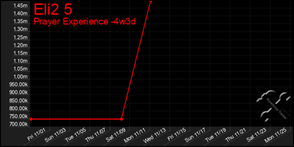 Last 31 Days Graph of Eli2 5