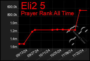 Total Graph of Eli2 5