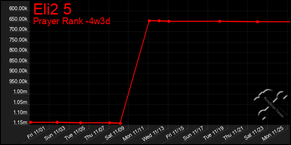 Last 31 Days Graph of Eli2 5