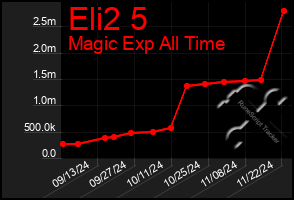 Total Graph of Eli2 5