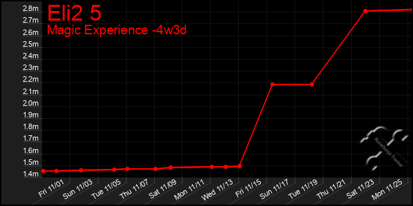 Last 31 Days Graph of Eli2 5