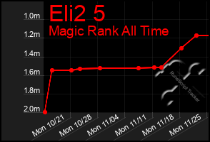 Total Graph of Eli2 5