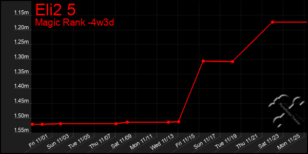 Last 31 Days Graph of Eli2 5