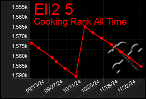 Total Graph of Eli2 5