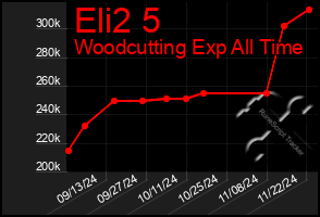 Total Graph of Eli2 5