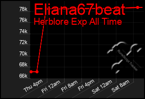 Total Graph of Eliana67beat