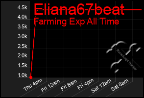 Total Graph of Eliana67beat