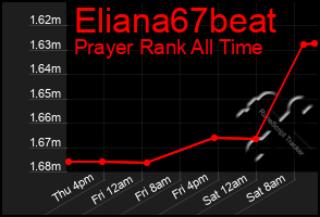 Total Graph of Eliana67beat