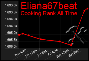 Total Graph of Eliana67beat