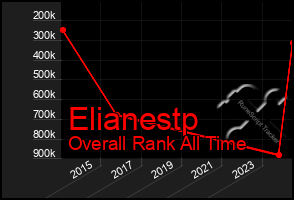 Total Graph of Elianestp