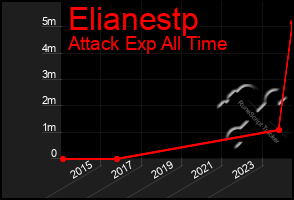 Total Graph of Elianestp