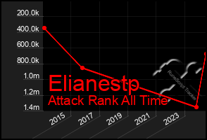 Total Graph of Elianestp