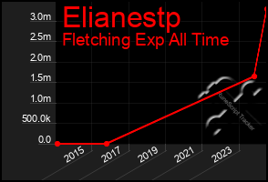 Total Graph of Elianestp