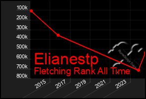 Total Graph of Elianestp