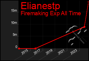 Total Graph of Elianestp