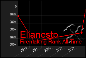 Total Graph of Elianestp