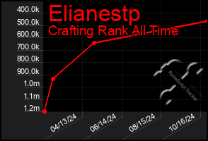 Total Graph of Elianestp