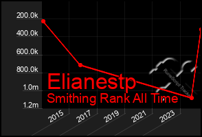 Total Graph of Elianestp
