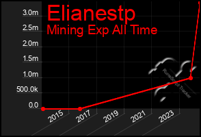 Total Graph of Elianestp