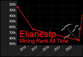 Total Graph of Elianestp