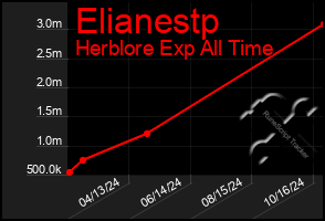 Total Graph of Elianestp