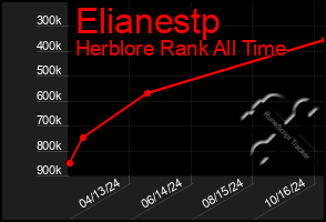 Total Graph of Elianestp