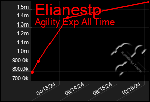 Total Graph of Elianestp