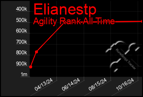 Total Graph of Elianestp