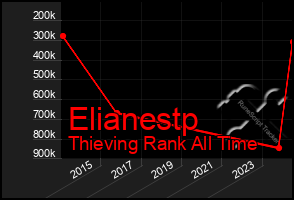 Total Graph of Elianestp
