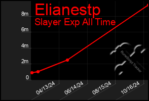 Total Graph of Elianestp