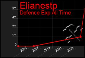 Total Graph of Elianestp