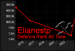 Total Graph of Elianestp