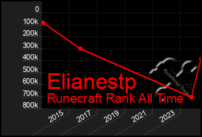 Total Graph of Elianestp