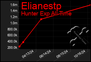 Total Graph of Elianestp
